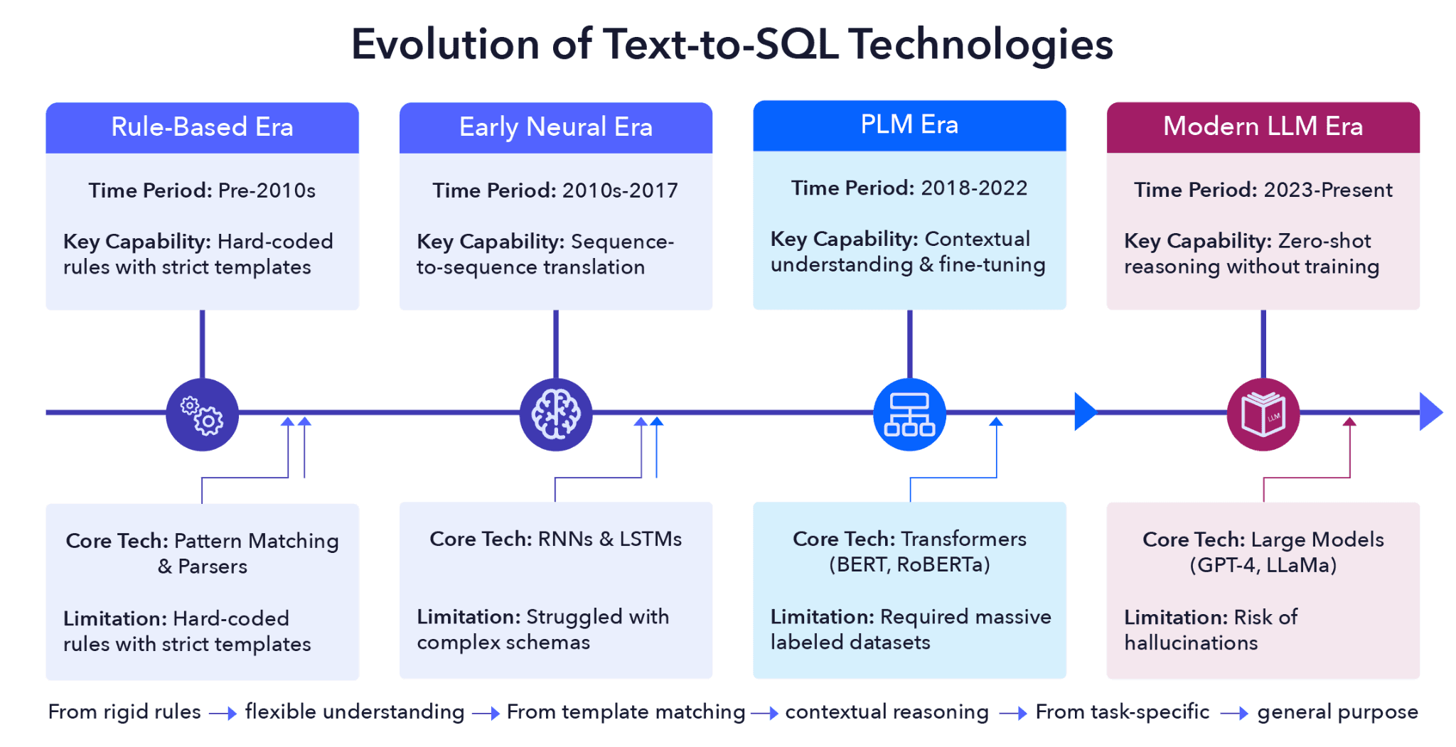 An illustration of the evolution of text to SQL from Mohamedjafari et al., 2024