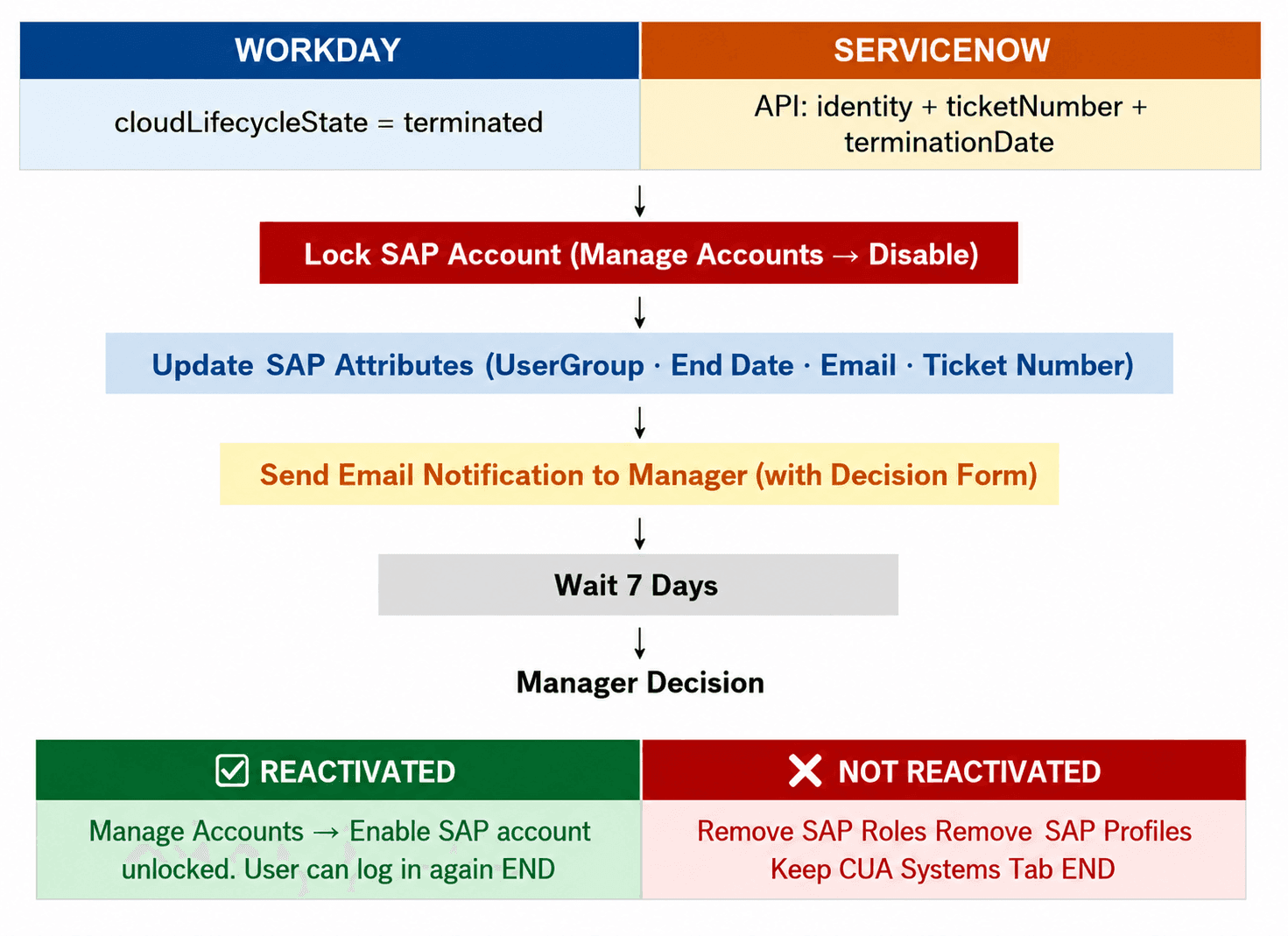 Process diagram detailing the steps and decision branches for SAP-CUA user account deprovisioning.