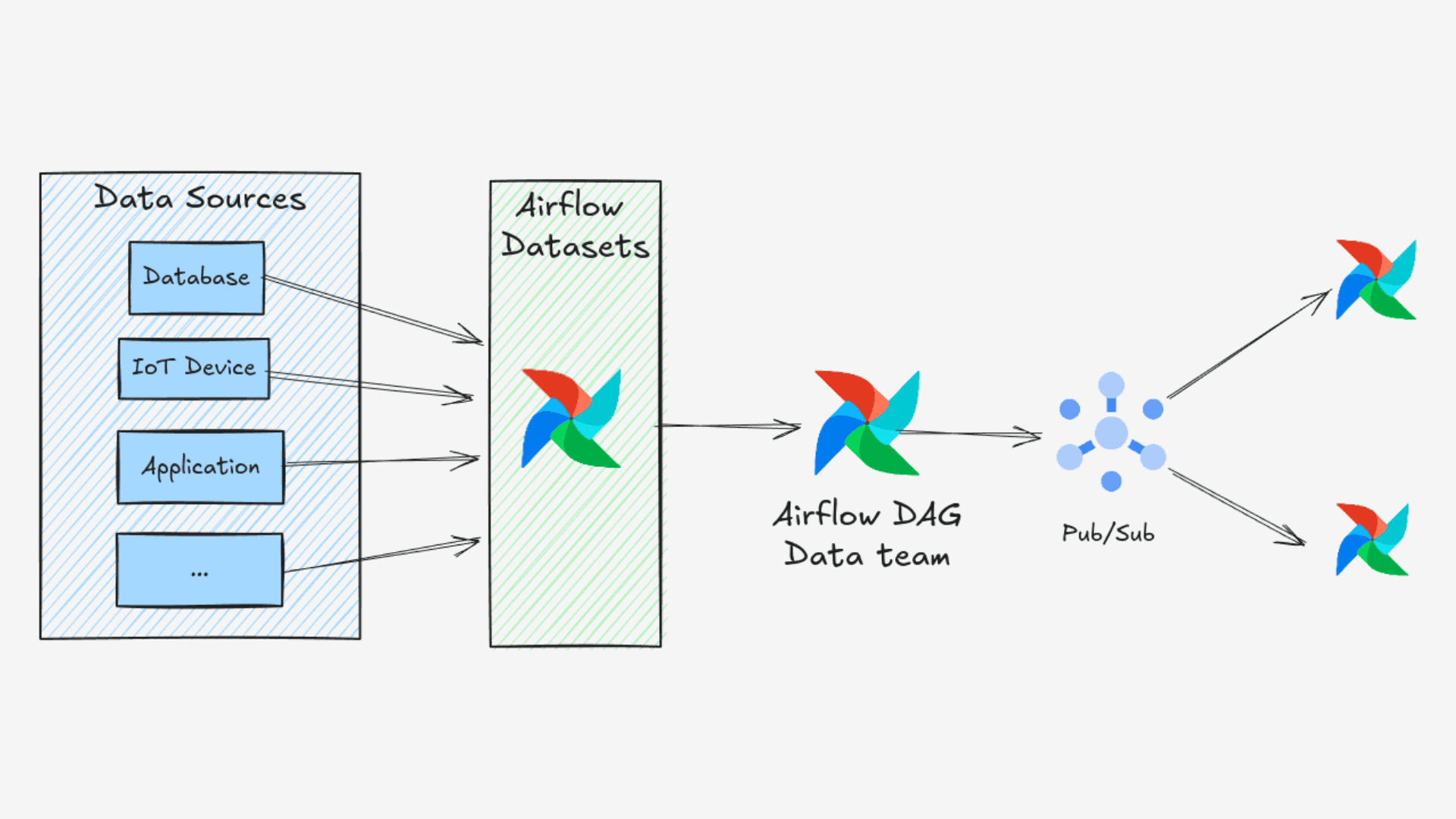 Diagram showing an Airflow DAG pipeline triggered by data from multiple sources (database, IoT device, and application). The data flows through Pub/Sub messaging to trigger downstream Airflow DAGs, illustrating a dynamic and scalable workflow orchestration setup.