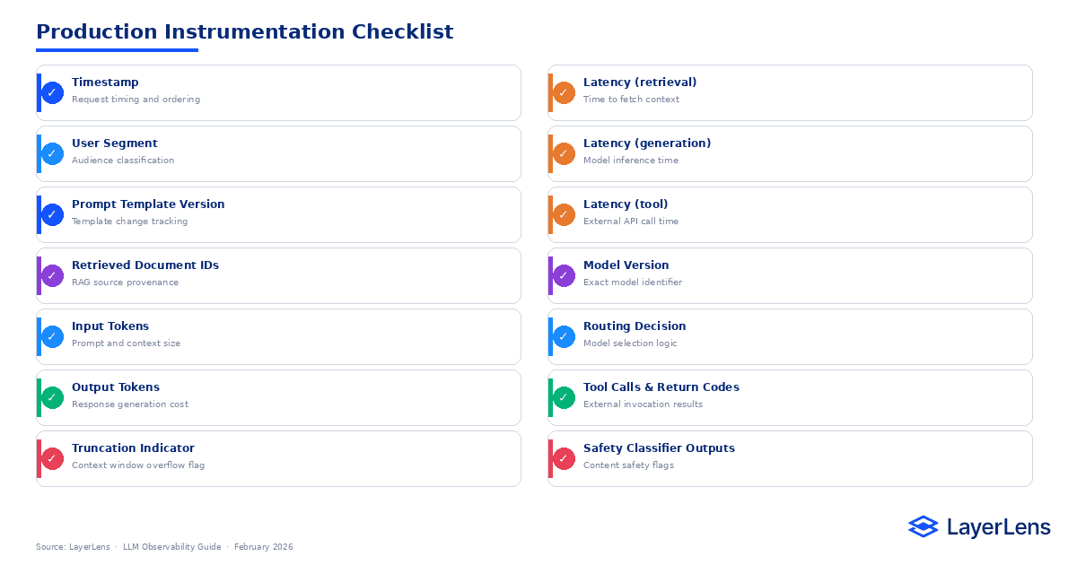 Production instrumentation checklist showing 14 data points to log per request including timestamp, user segment, prompt template version, document IDs, token counts, truncation indicator, latency breakdowns, model version, routing decision, and safety outputs