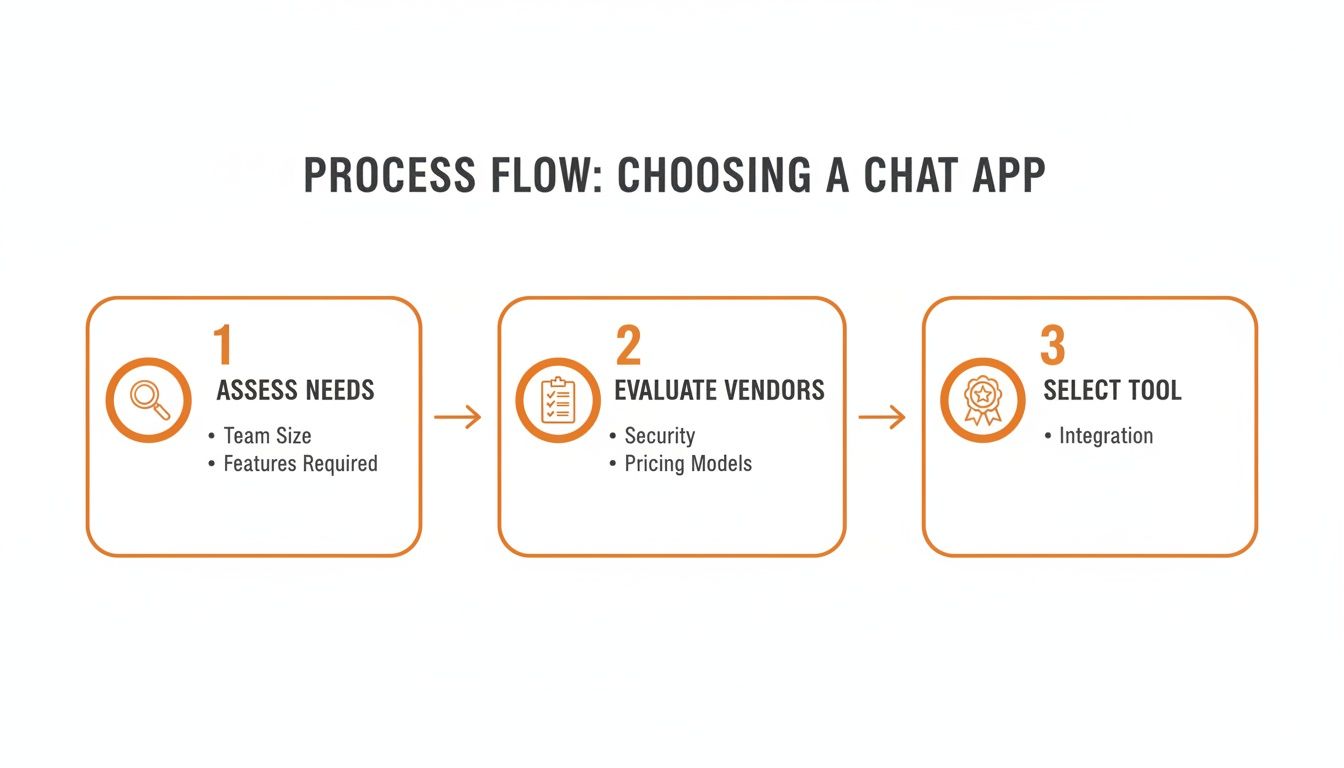 A three-step process flow for choosing a chat app, including assessing needs, evaluating vendors, and selecting a tool.