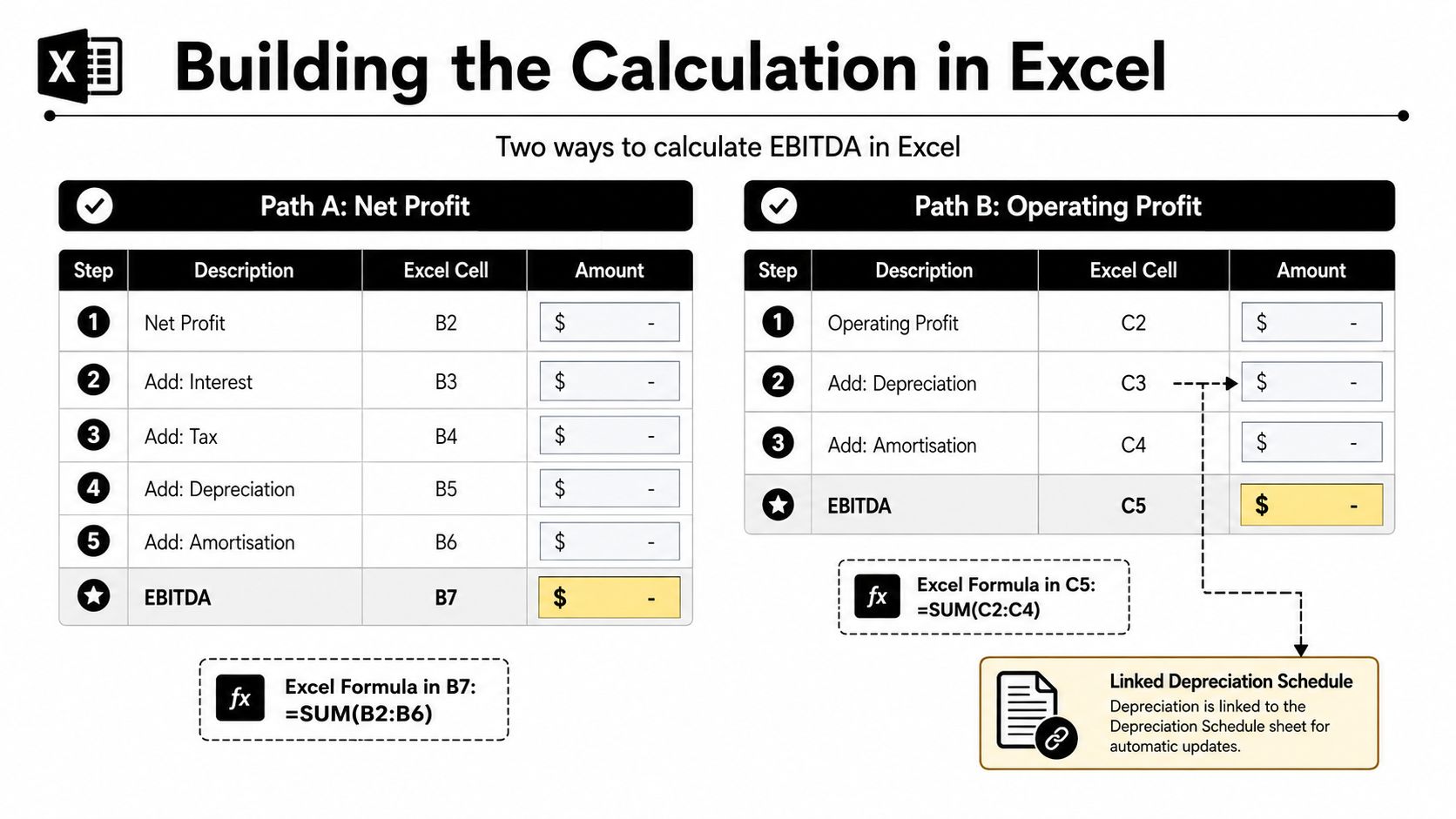A chart showing two different Excel calculation methods to determine EBITDA from Net Profit or Operating Profit.