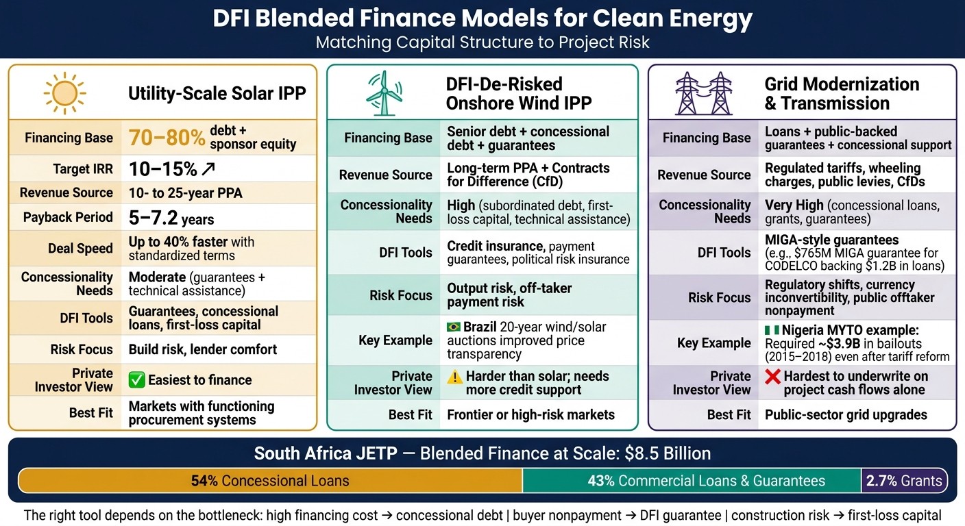 Blended Finance Models for Clean Energy: Solar vs Wind vs Grid