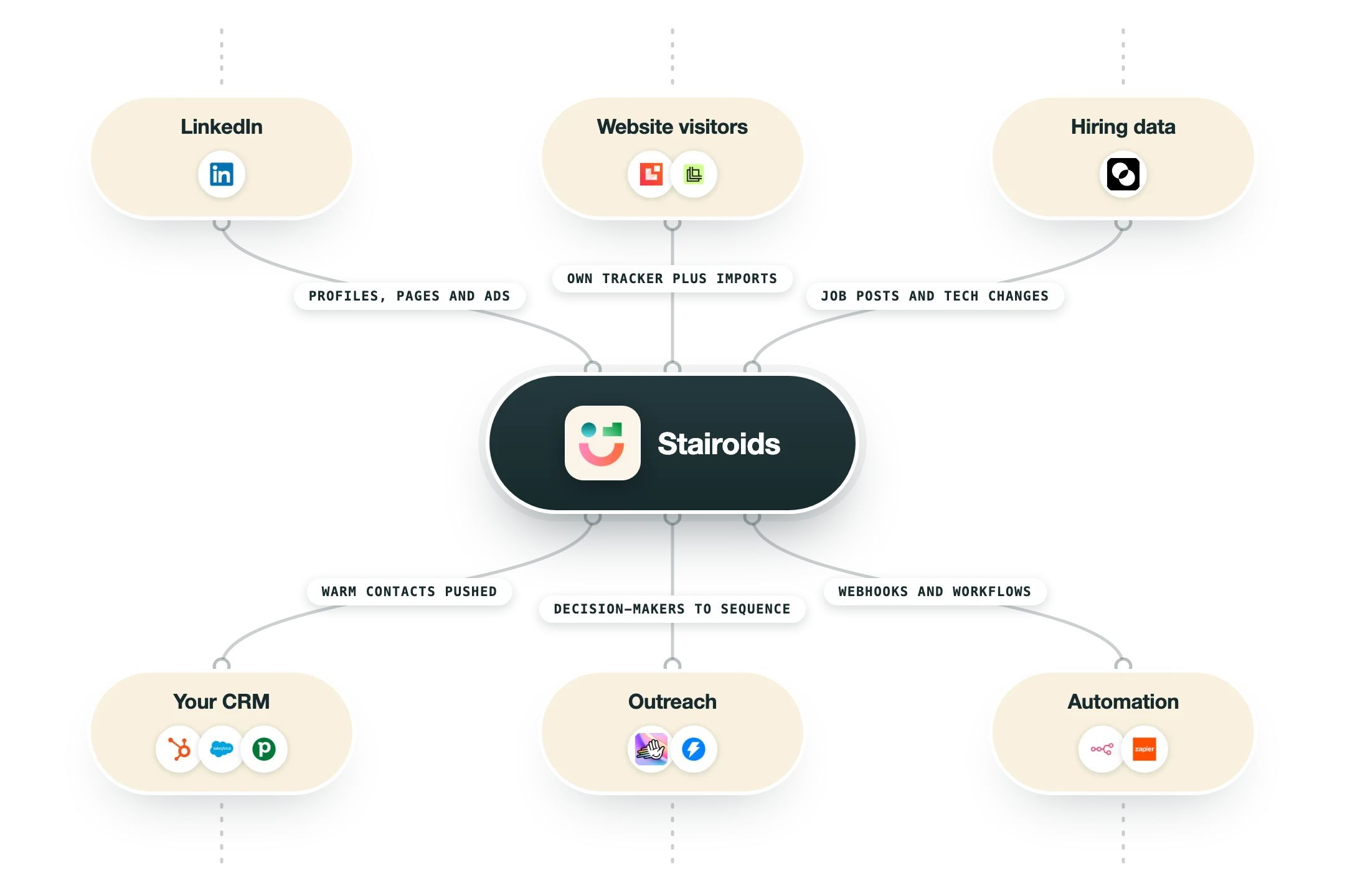 Diagram van hoe Stairoids in een GTM-stack past: LinkedIn (LinkedIn), websitebezoekers (Leadinfo, Leadfeeder) en vacaturedata (TheirStack) voeden Stairoids, en de uitkomst gaat naar je CRM (HubSpot, Salesforce, Pipedrive), outreach (HeyReach, Instantly) en automatisering (n8n, Zapier).