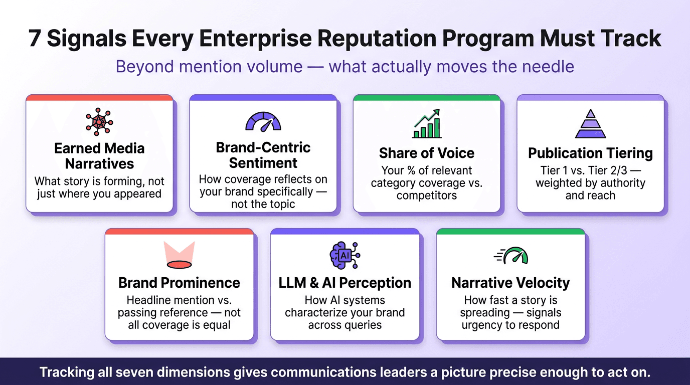 Infographic showing the seven signals every enterprise reputation monitoring program must track, from earned media narratives to LLM perception