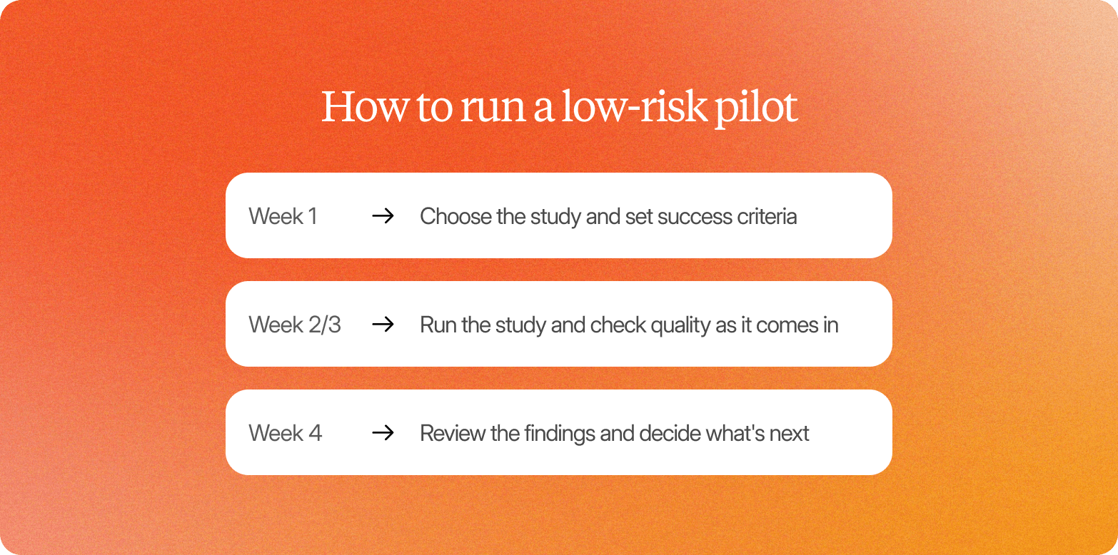 Orange gradient graphic titled "How to run a low-risk pilot," outlining a four-week plan: Week 1 choosing the study and setting success criteria, Week 2/3 running the study and checking quality, and Week 4 reviewing findings and deciding next steps