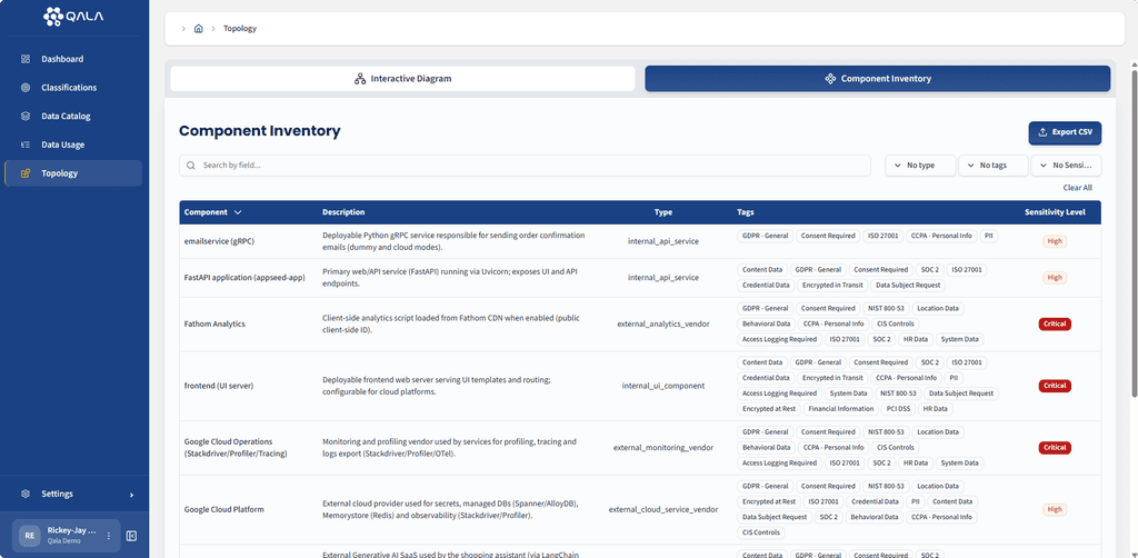 Qala compliance dashboard showing automated evidence tracking, control areas, and audit logs. Real-time compliance with at-rest and in-transit data monitoring enables continuous scanning, classification, and enforcement of privacy compliance solutions.