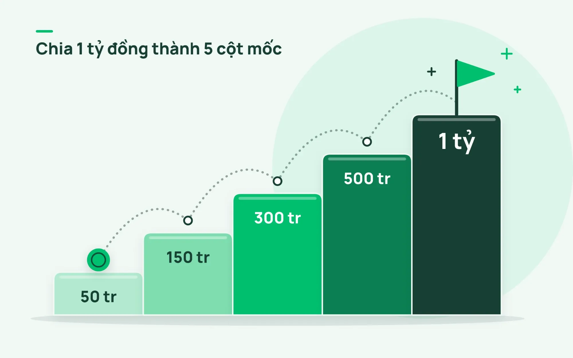 Chia 1 tỷ đồng thành 5 cột mốc: 50 triệu, 150 triệu, 300 triệu, 500 triệu và 1 tỷ