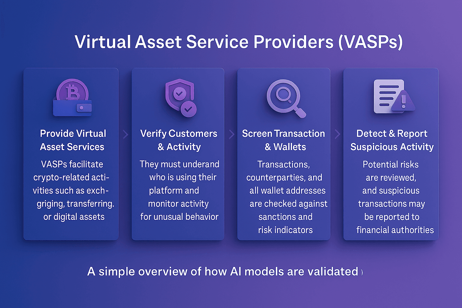 Virtual Asset Service Providers (VASPs) compliance flow showing how VASPs provide virtual asset services, verify customers and activity, screen transactions and wallets, and detect and report suspicious crypto activity.