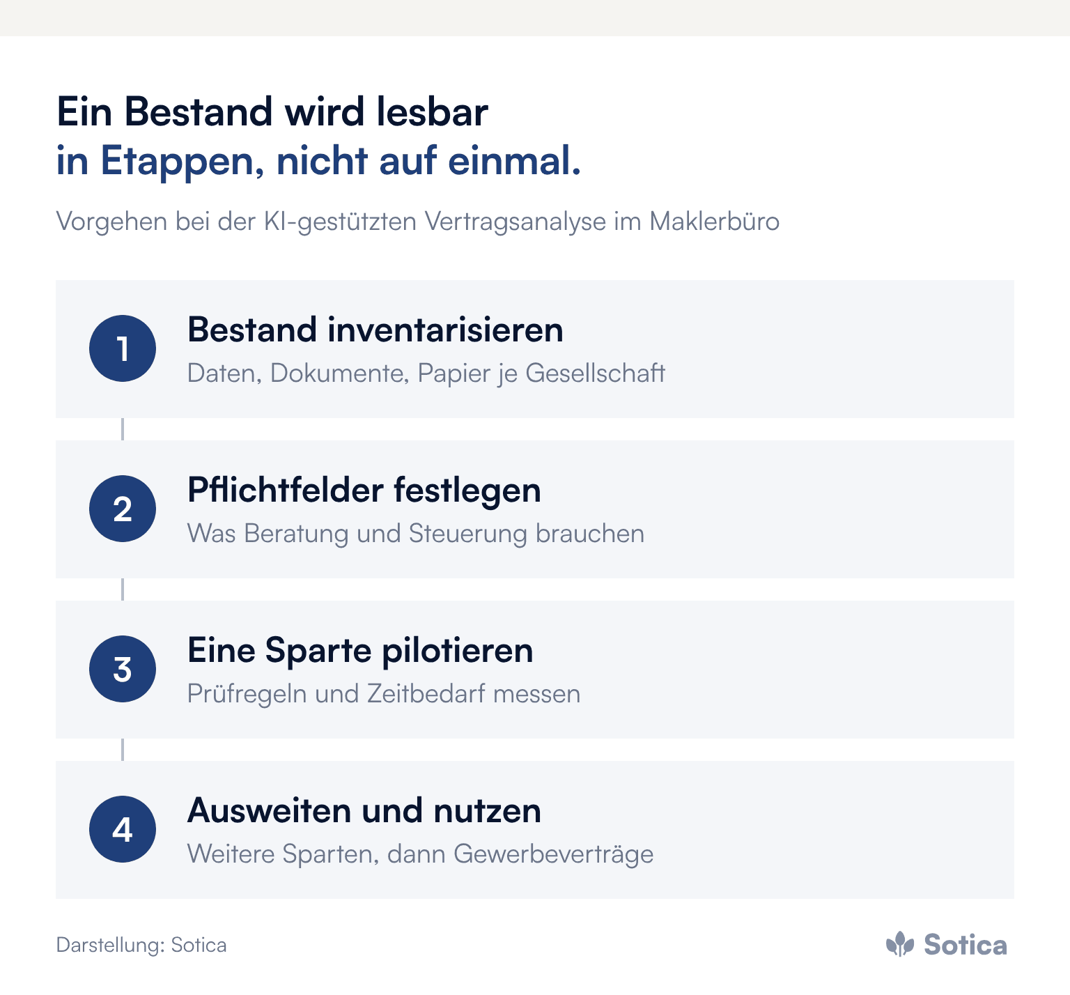Prozesskette: 1. Bestand inventarisieren, 2. Pflichtfelder festlegen, 3. Eine Sparte pilotieren, 4. Ausweiten und nutzen. Darstellung: Sotica.