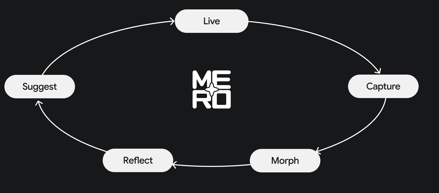 Diagram of the Virtuous Engagement Loop: Live, Capture, Morph, Reflect, Suggest