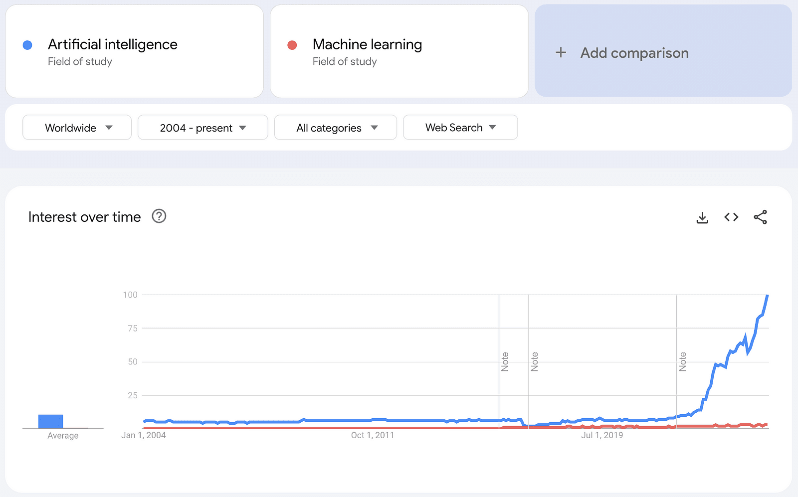 Interest over time of ‘artificial intelligence’ (in blue) and ‘machine learning’ (in red) on Google Trends (image by author)