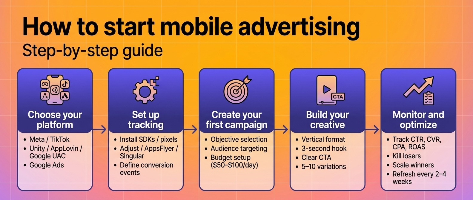 how to start mobile advertising