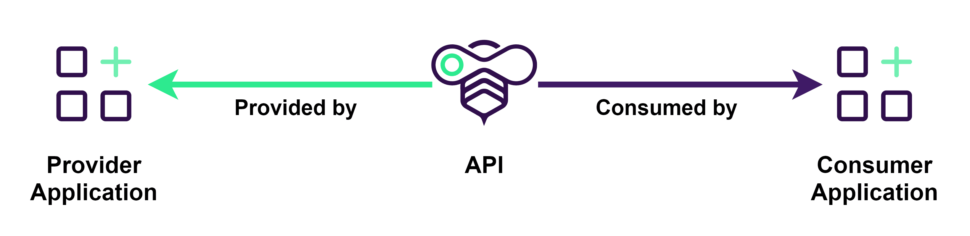 Diagram: an API is provided by a provider application and consumed by a consumer application