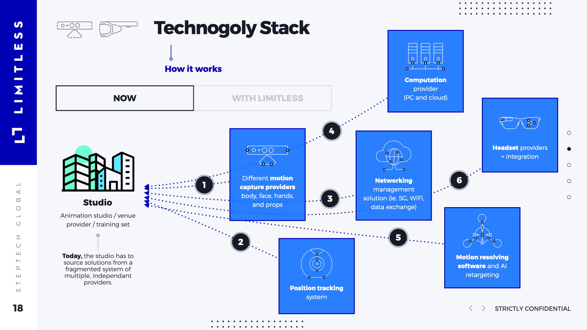 Technology Stack "Now" comparison slide showing fragmented current workflow where studios source from 6 independent providers: motion capture, position tracking, networking, computation, headset, and motion resolving software, illustrated with numbered blue cards and studio building icon