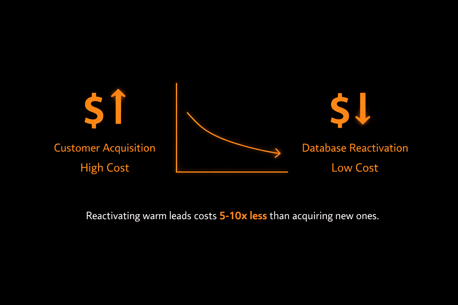 Customer acquisition cost vs database reactivation cost comparison - database reactivation costs 5-10x less
