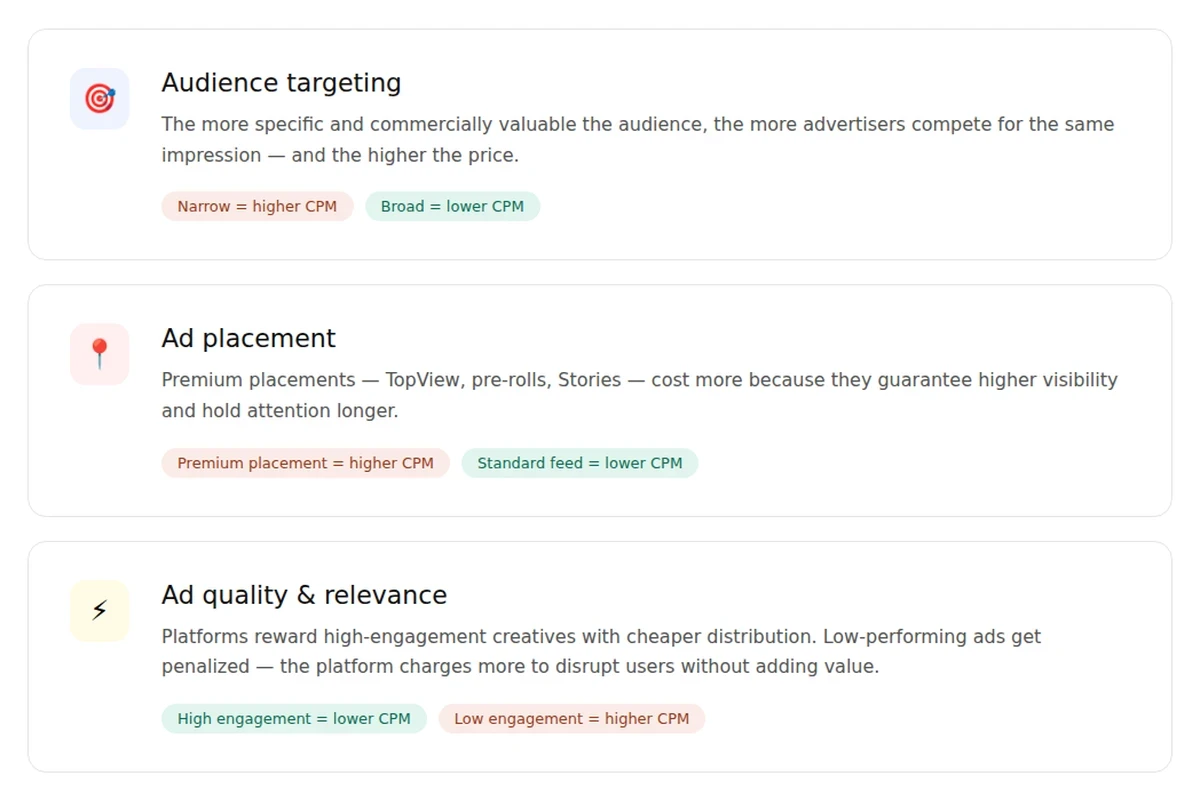 What pushes your CPM up or down: