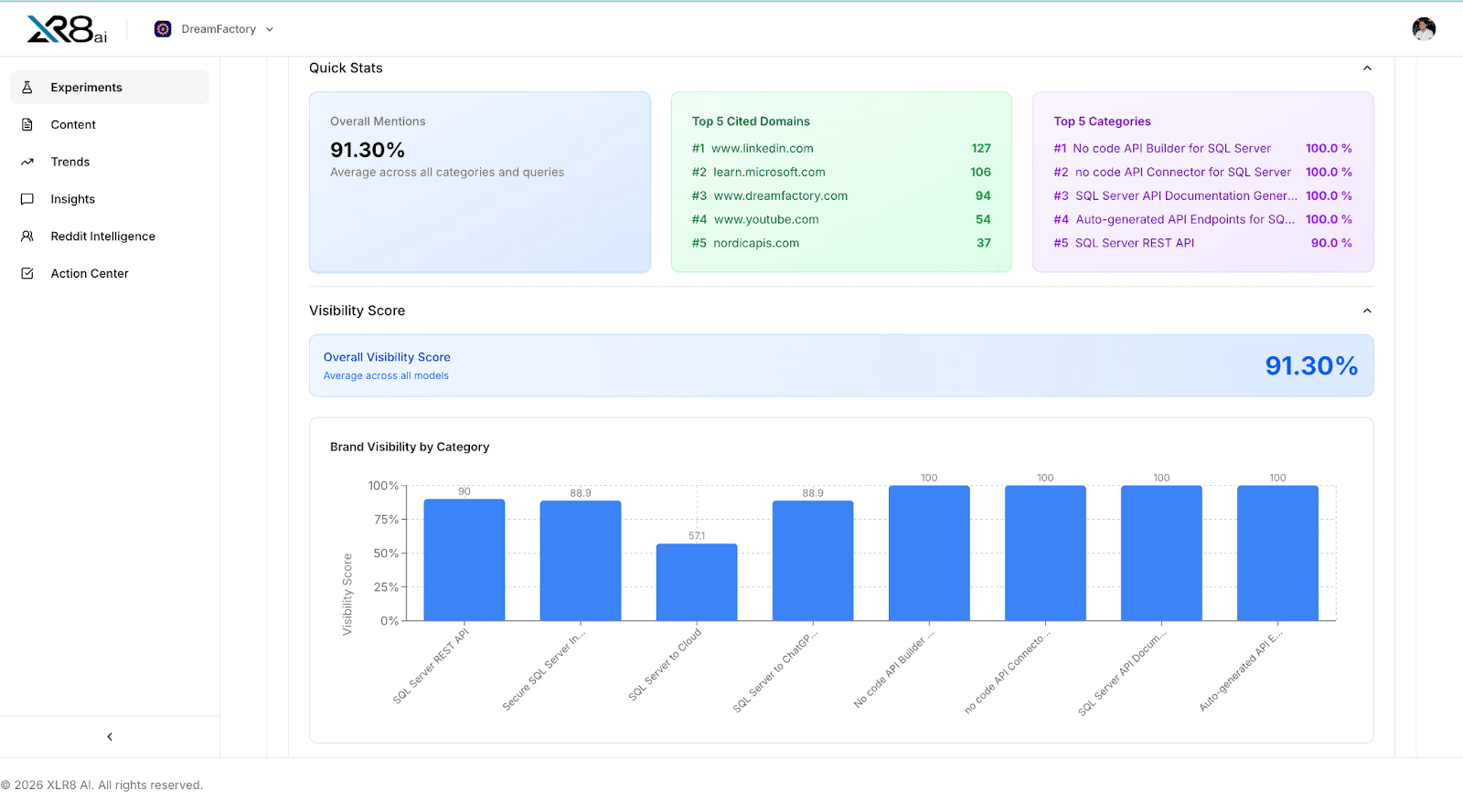 DreamFactory achieves 90% Google AI Mode visibility with XLR8 AI LLM optimization in 2026