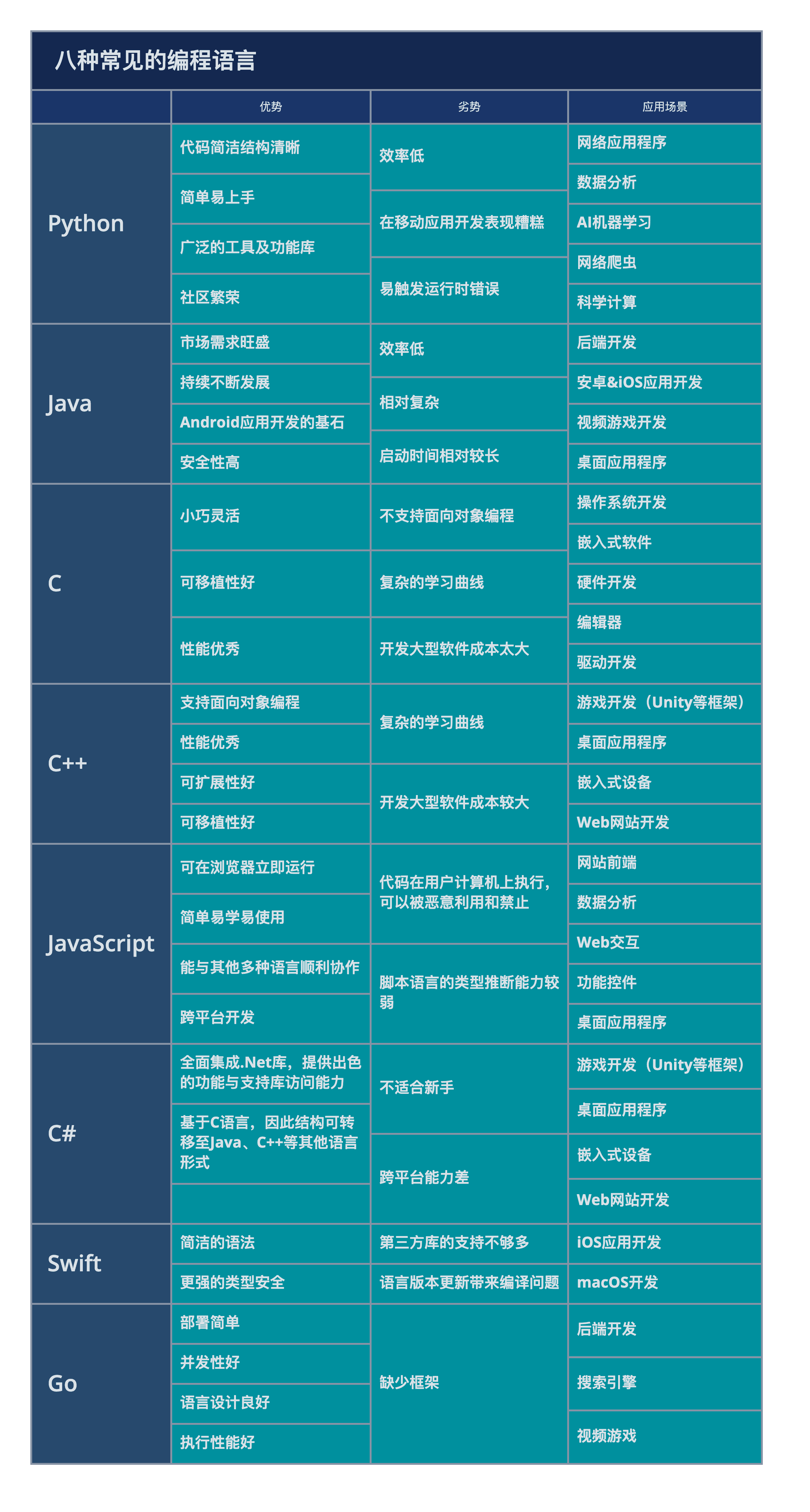 编程语言优缺点对比表
