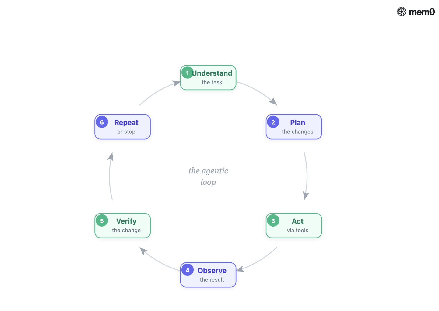 Agentic loop