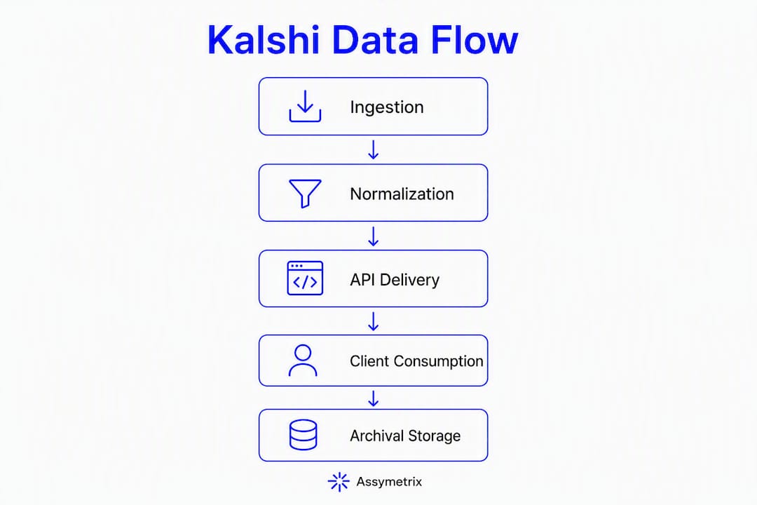 Vertical flow infographic of Kalshi data pipeline