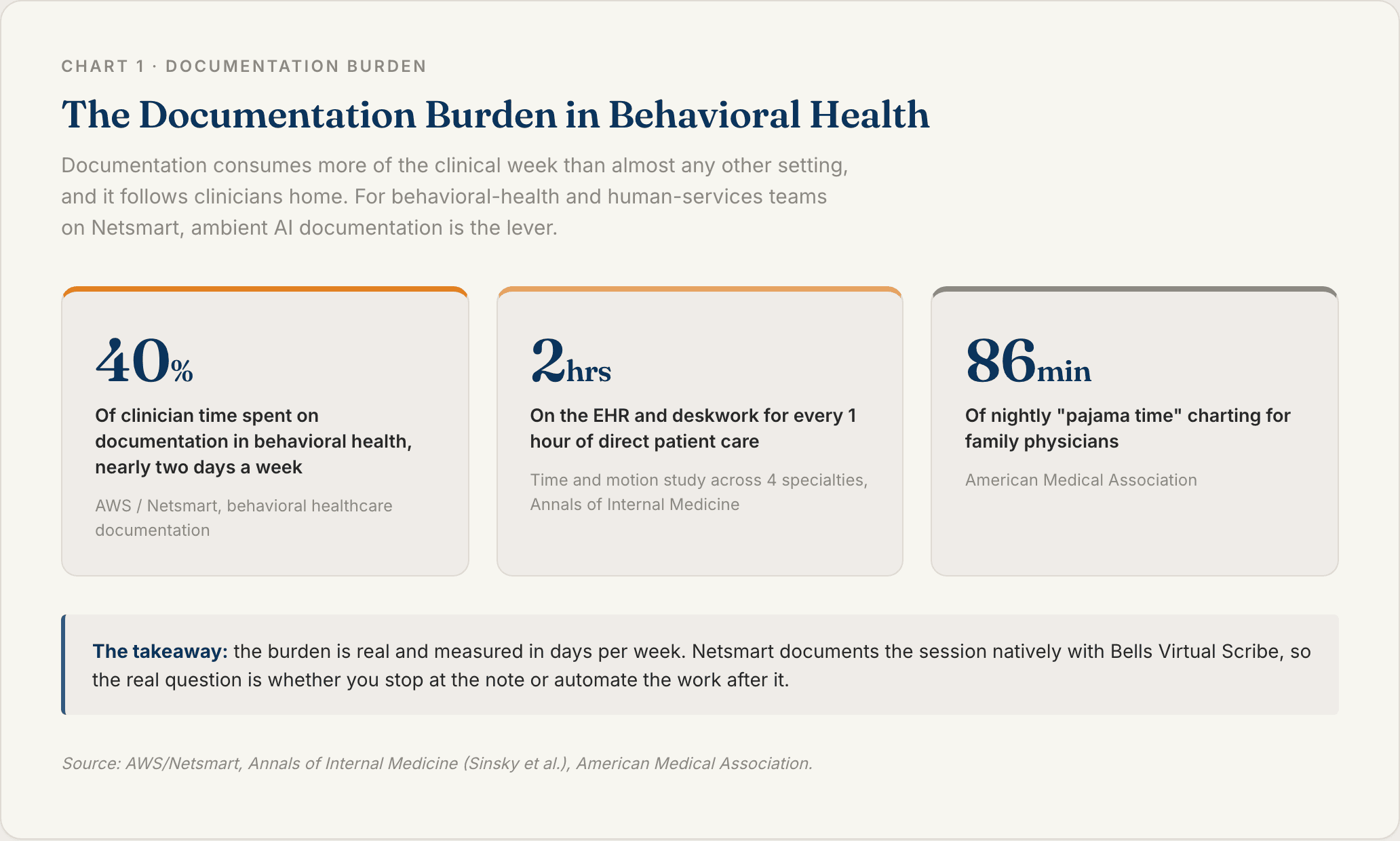 Chart 1: The Documentation Burden in Behavioral Health