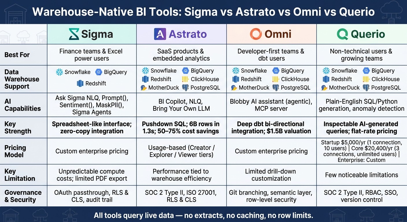Warehouse-Native BI Tools Compared: Sigma vs Astrato vs Omni vs Querio