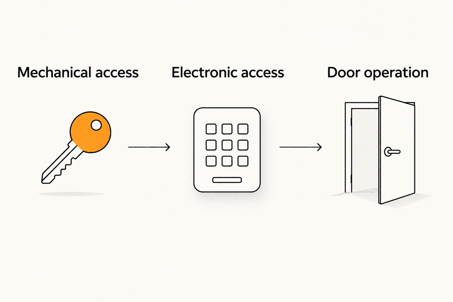 Three checks covering the physical key, electronic credentials, and installed door operation