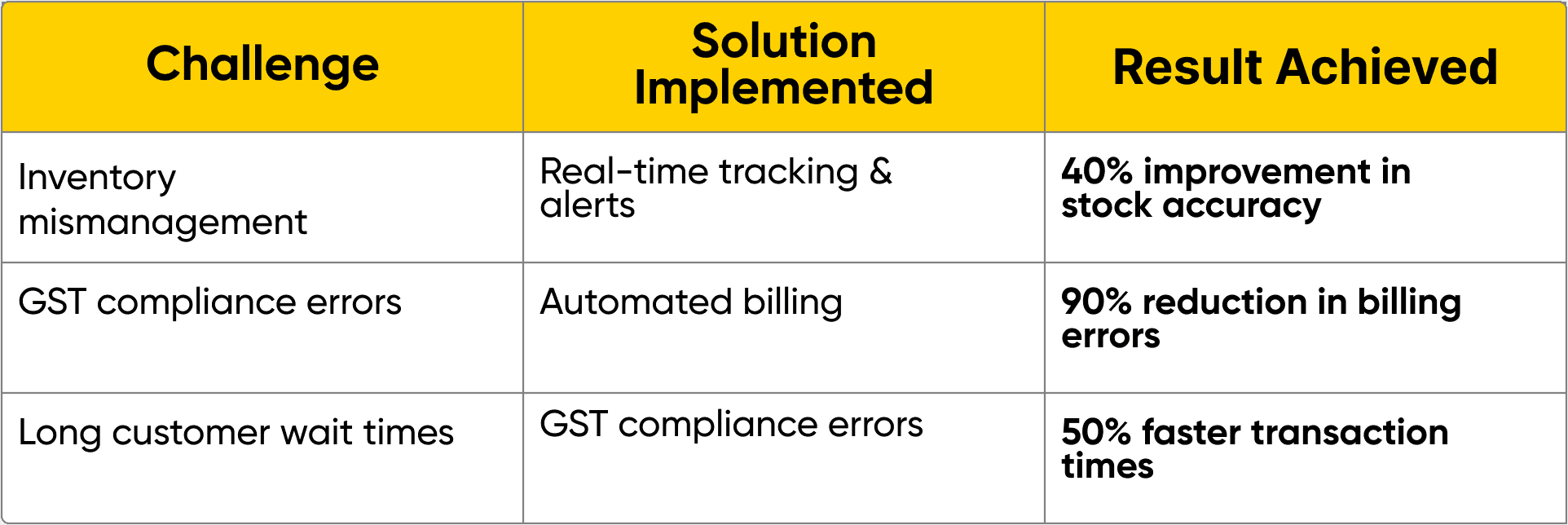 Pharmacy challenges and solutions table showcasing inventory management, GST compliance errors, and customer wait times with results like 40% stock accuracy improvement, 90% billing error reduction, and 50% faster transactions.