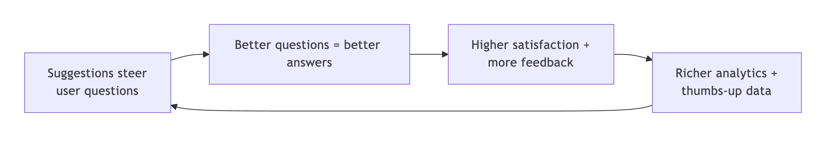 Feedback loop diagram for Rapidflare's AI autocomplete, showing how user questions, answer quality, thumbs-up feedback, and analytics improve future query suggestions over time.