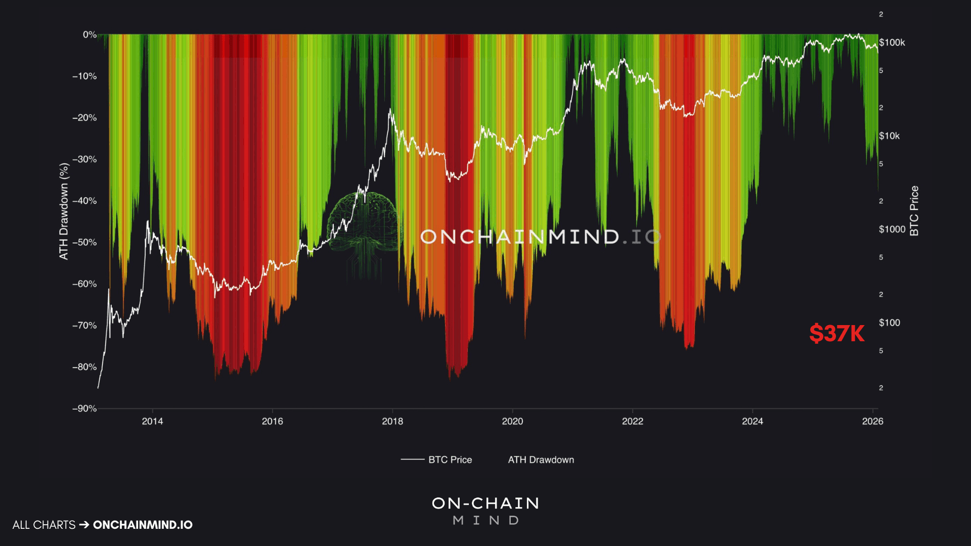 Bitcoin Price ATH Drawdown
