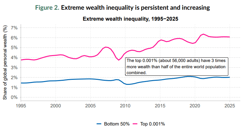 Extrem Wealth Inequality Chart