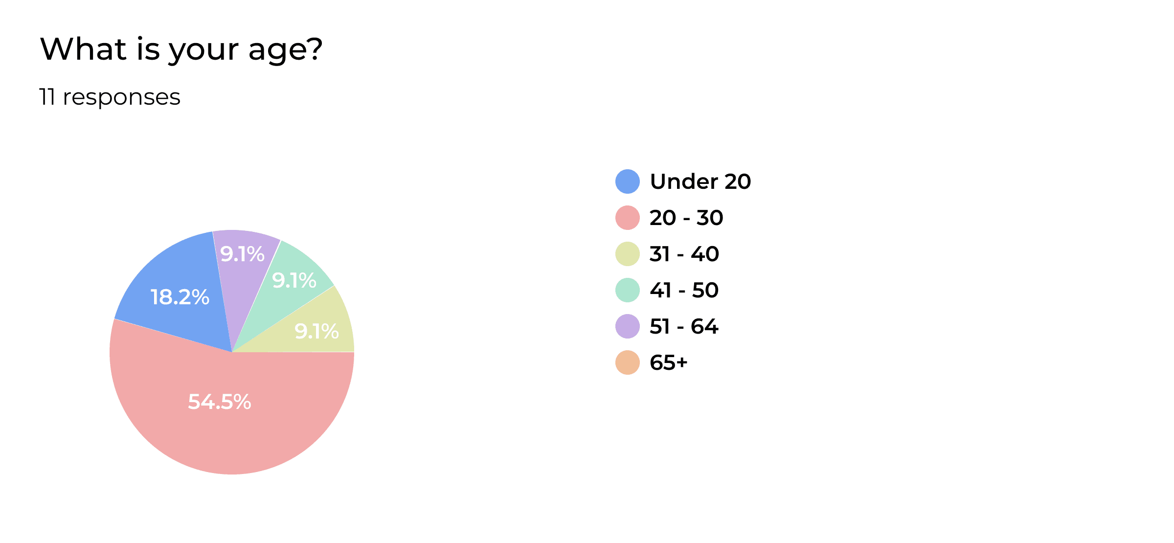 A graph that shows the results of a user survey