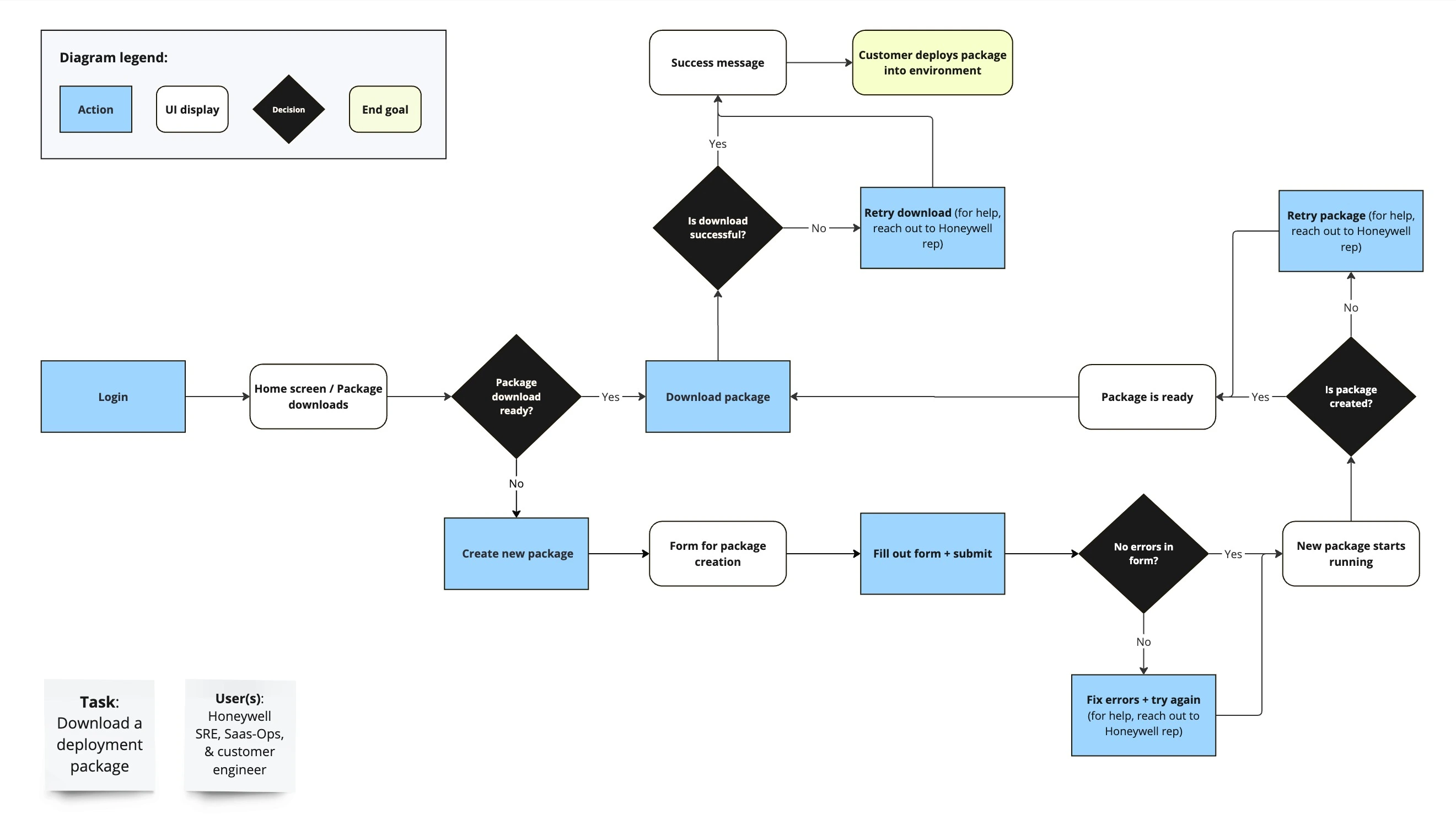 Task flow diagram for downloading a deployment package