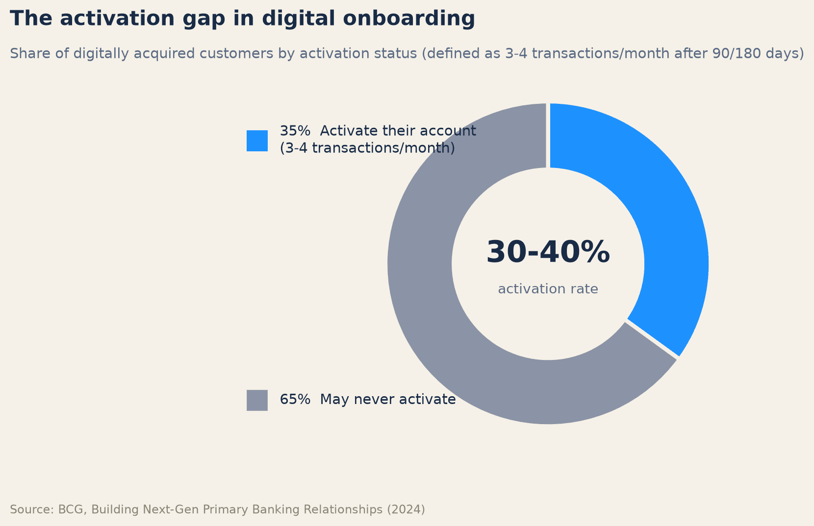 The activation gap in digital onboarding