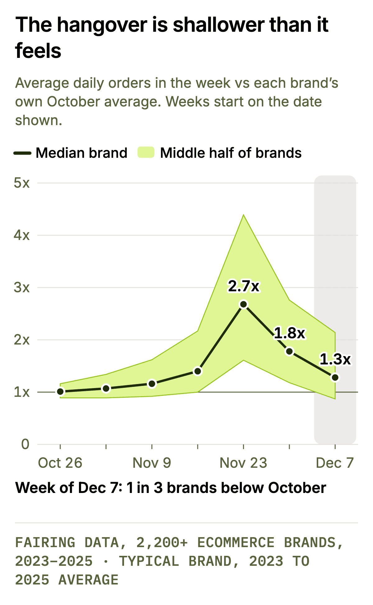 The hangover is shallower than it feels. Line chart of weekly medians with a band for the middle half of brands, from the week of Oct 26 to the week of Dec 7, 2026 dates. Median: 1.01x, 1.07x, 1.16x, 1.40x, 2.68x, 1.78x, 1.28x. In the Dec 7 to 13 week about one brand in three is below its October level.