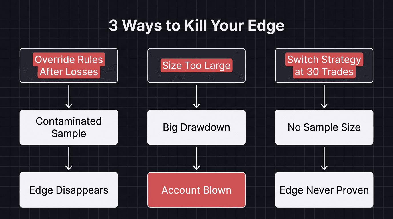 Flowchart showing three ways traders destroy a small edge before it compounds