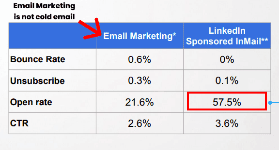 Koude e-mail vs LinkedIn InMail Open Rate | Breakcold