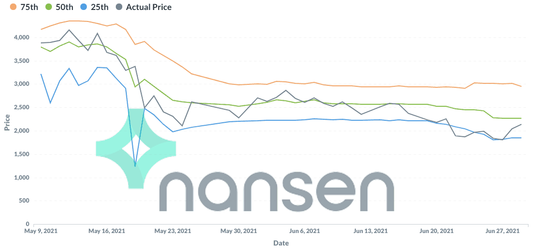 Nansen - Chart of liquidity in the ETH/USDC