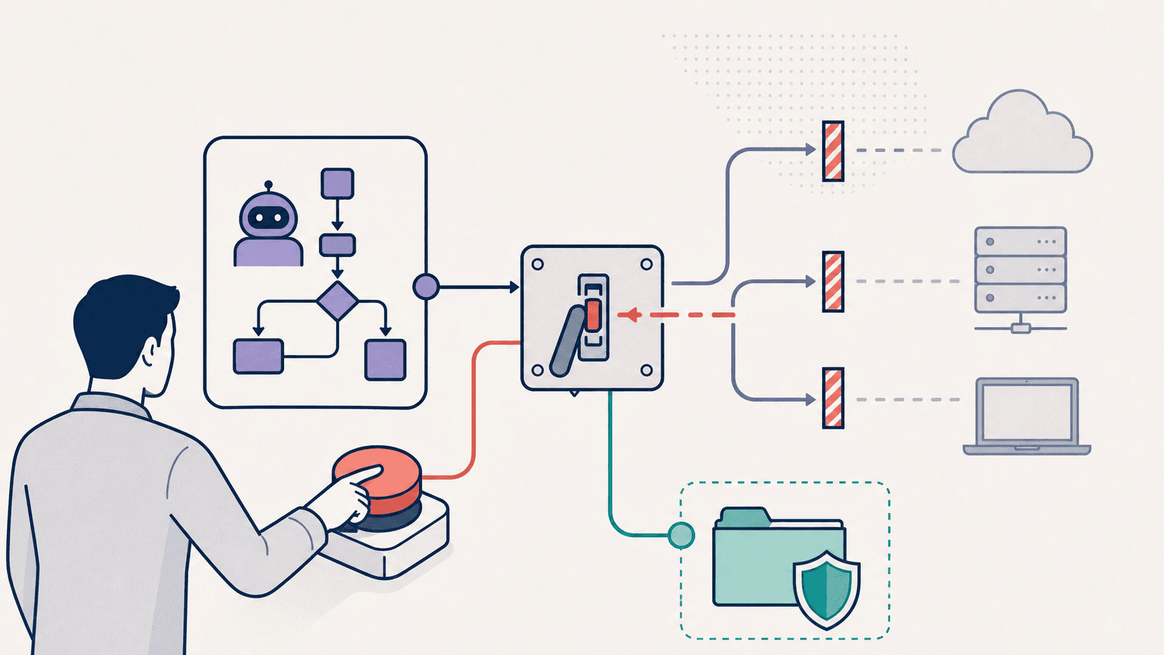 A human IT operator presses a large, plain coral emergency button connected to a circuit breaker in an automated workflow. The breaker visibly interrupts branching paths toward a cloud, server, and laptop, with downstream paths muted and halted at barriers. A separate teal path from the workflow leads to a protected archive represented by a closed folder and shield, conveying that audit evidence remains preserved when execution stops.