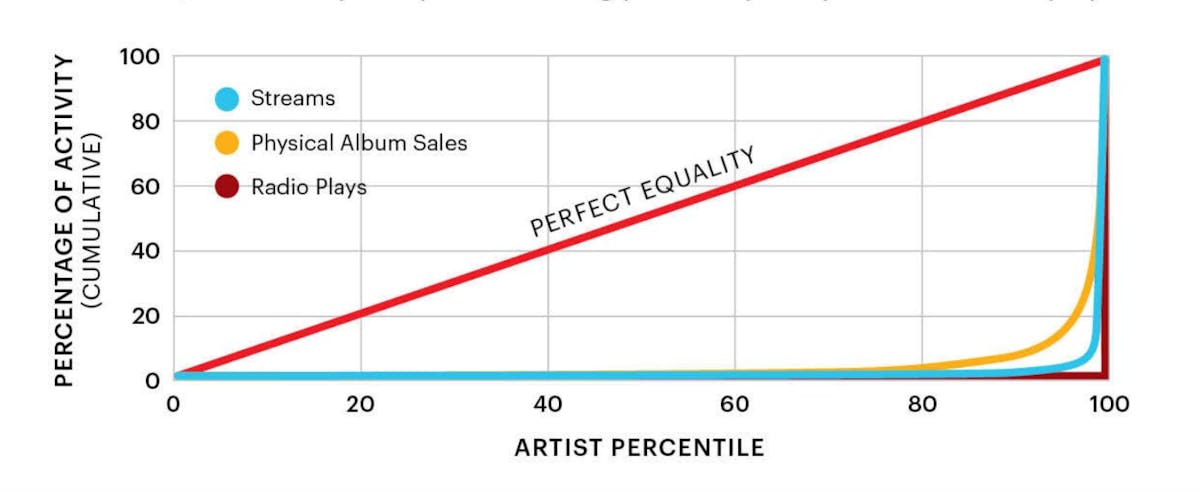 Figure 1. Cumulative share of activity by artist percentile: streams (digital) vs radio plays vs physical sales. Source: Alpha Data / Rolling Stone