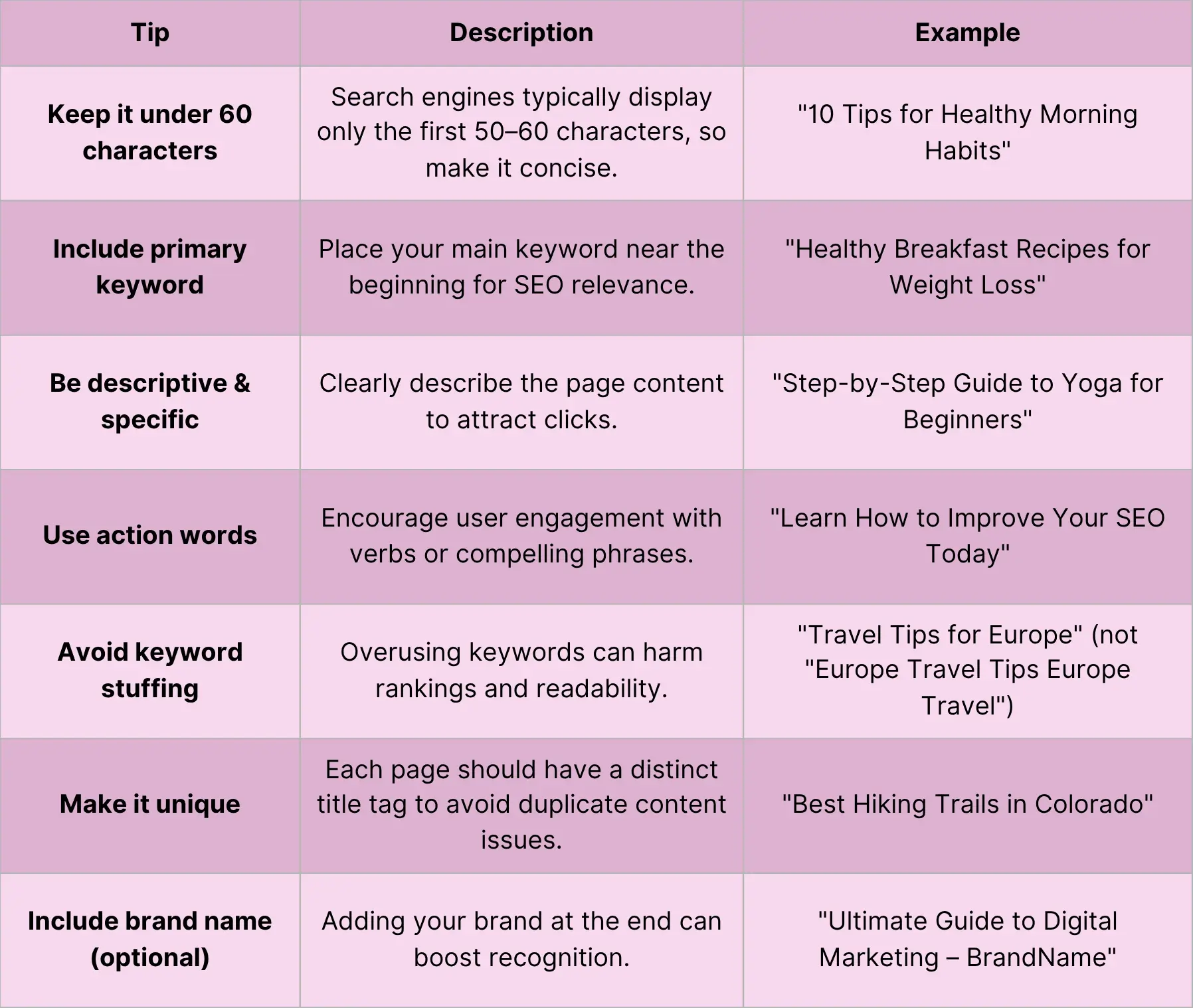 Table for writing optimized website title tags.
