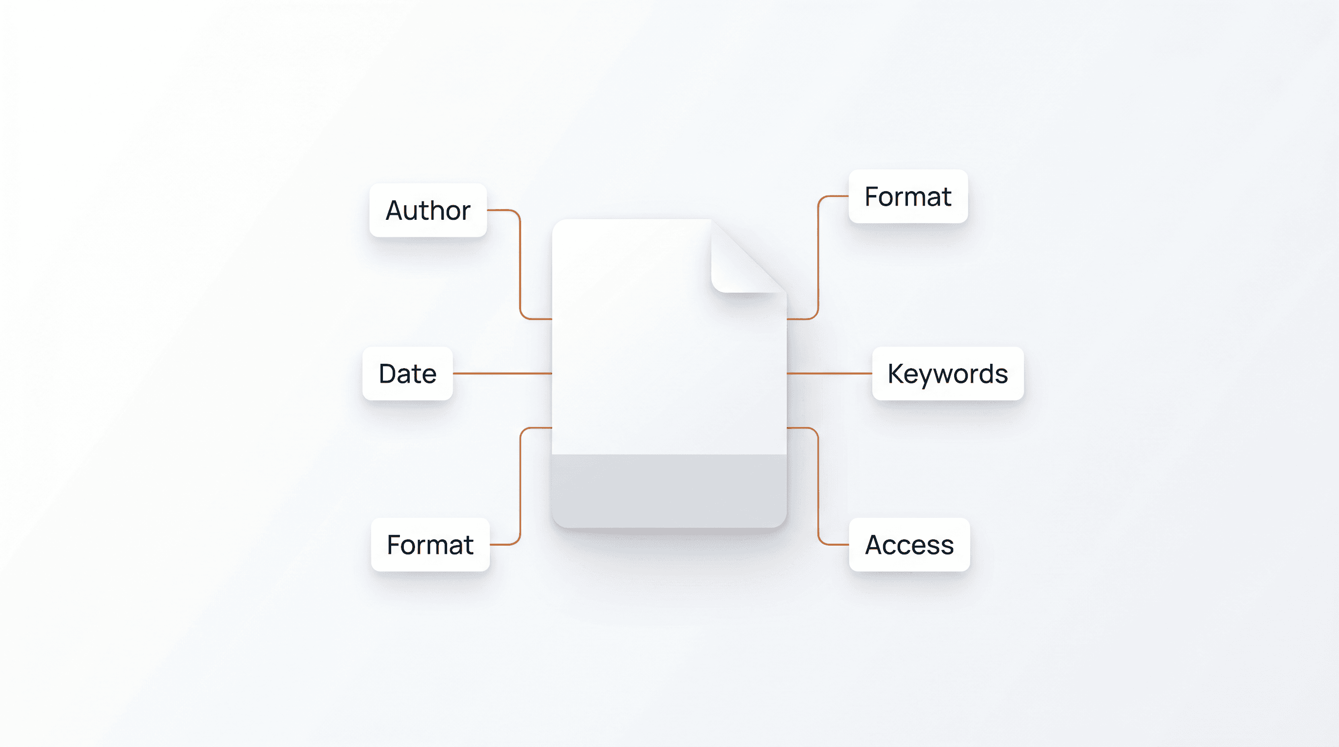 Ilustrasi file digital dengan tag metadata seperti penulis, tanggal, format, keyword, dan akses.