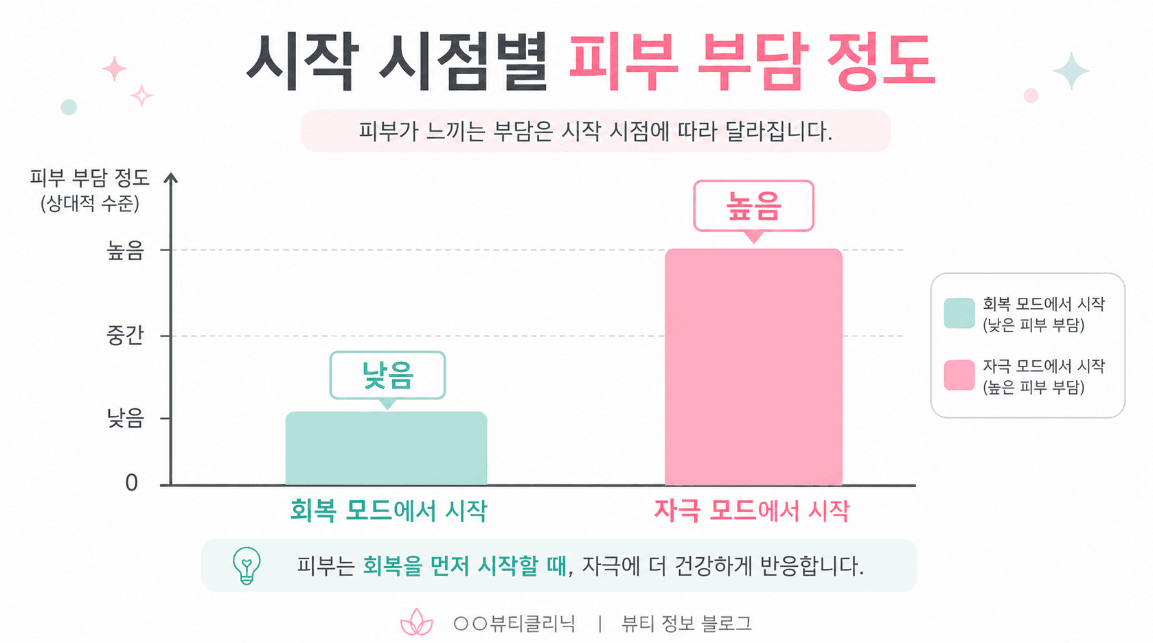 시작 시점별 피부 부담 정도