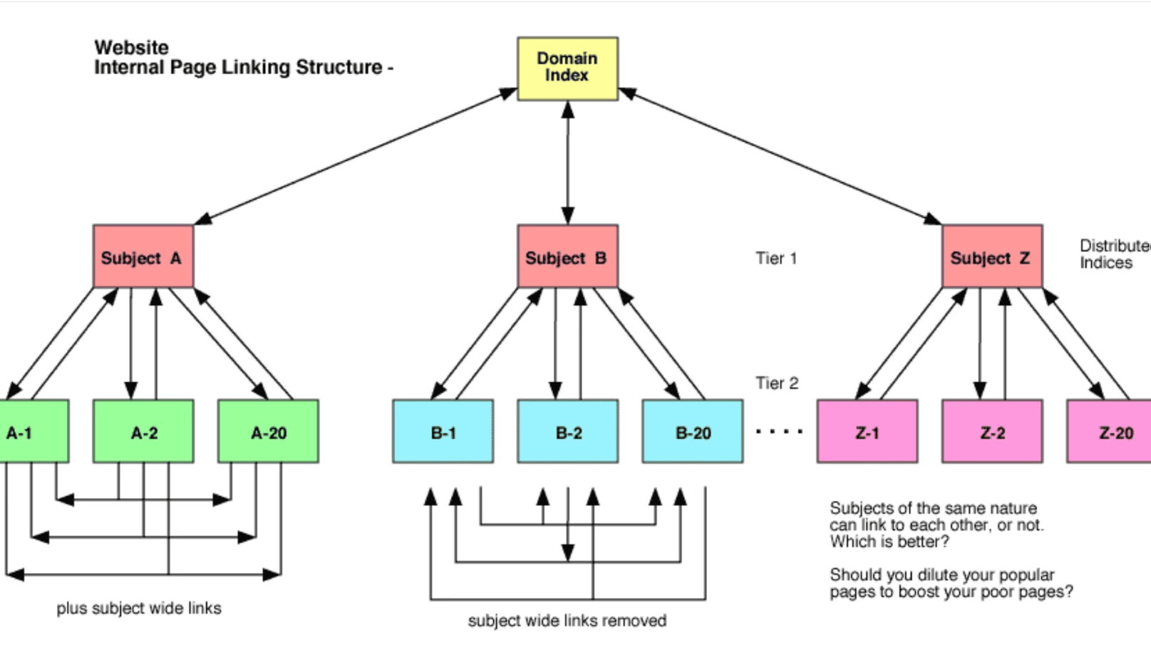 Internal Linking Strategy Concept
