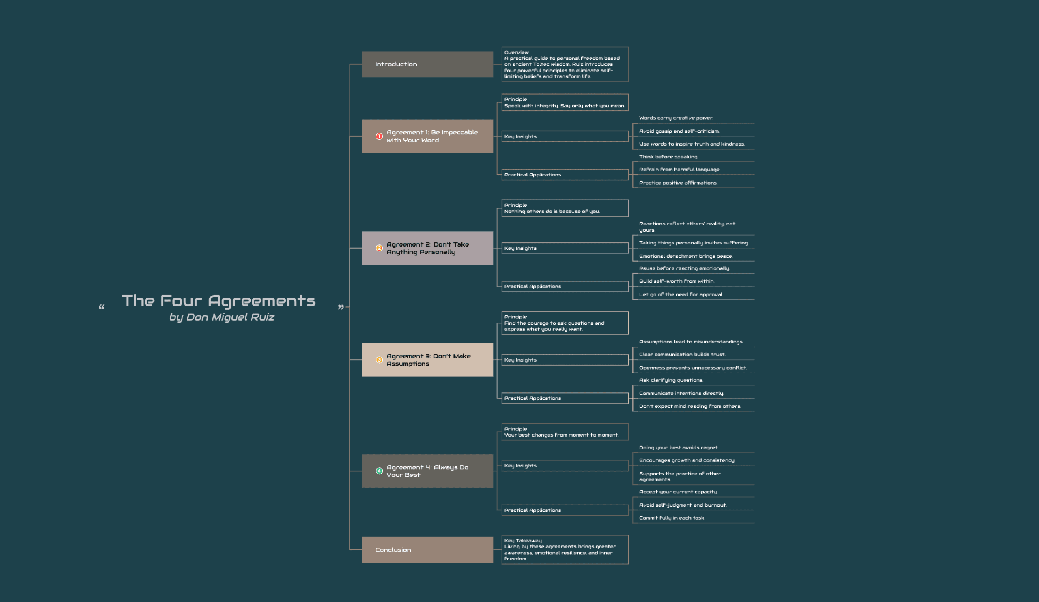 Шаблон интеллект-карты резюме книги, созданный с помощью средства создания интеллект-карт, показывающий структурированные заметки по чтению.