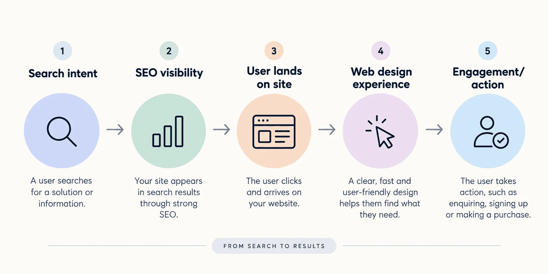 Five-step journey from search intent and SEO visibility to website experience and user action.