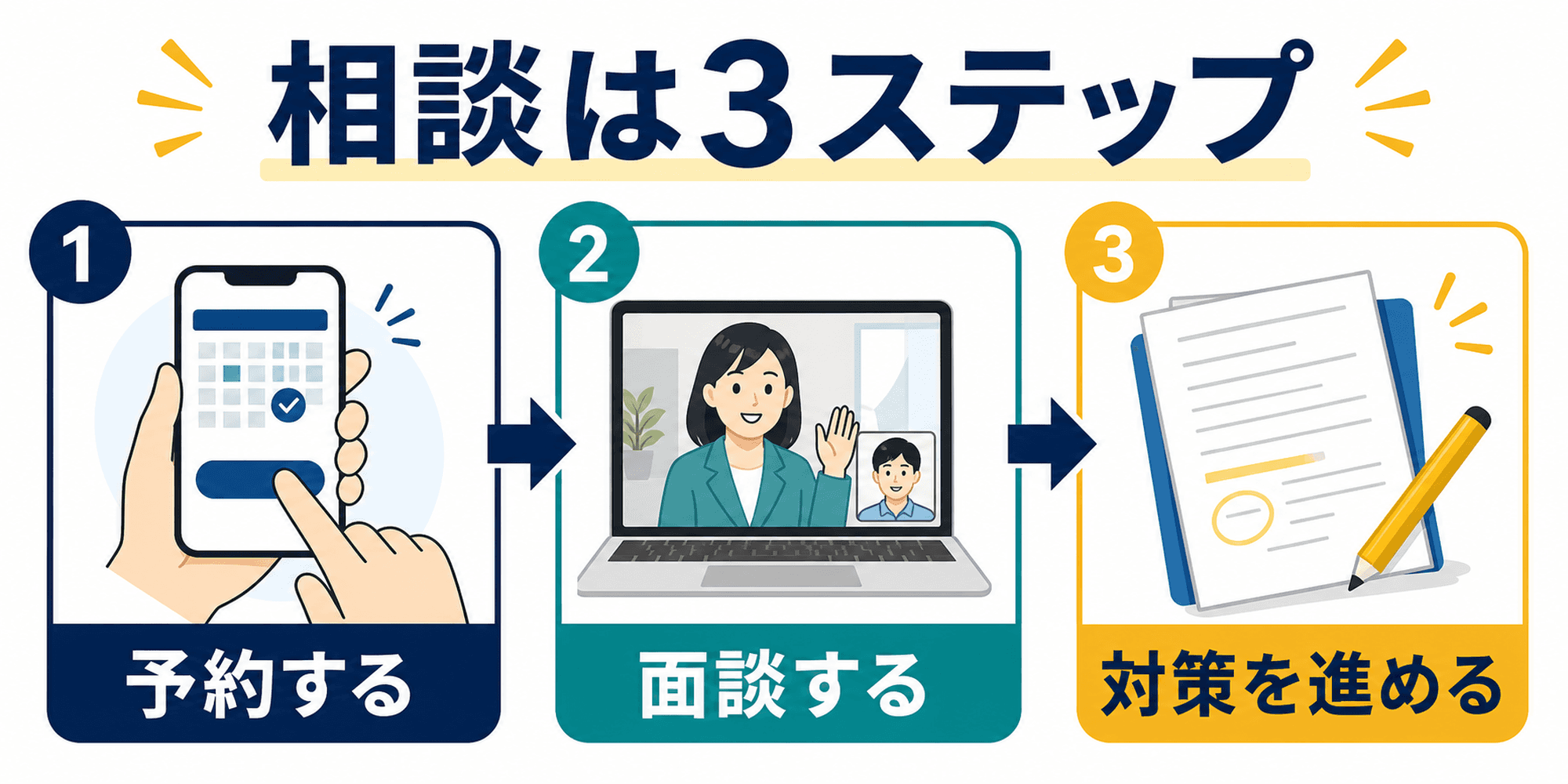 キャリアアドバイザーへの相談の予約、面談、対策の3ステップを示した図