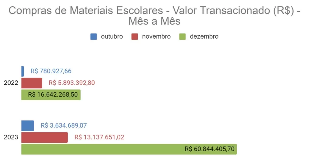 compra de materiais escolares - valor transacionado