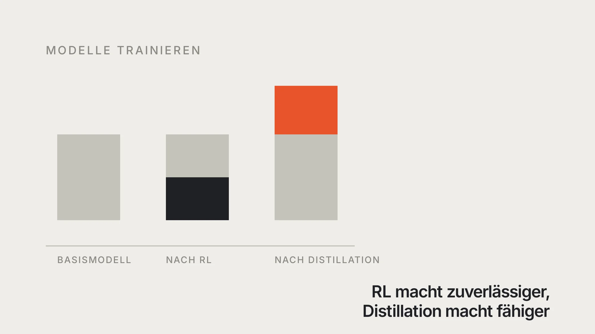 Three bars: Base model, after RL with a raised floor, after distillation with a raised ceiling